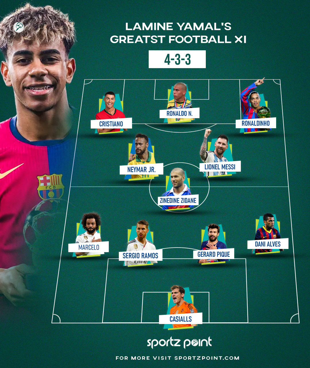 Greatest football XI of all-time: Lamine Yamal keeps Ronaldo, Messi and Neymar in his team | sportzpoint.com