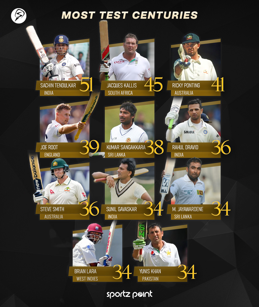 Players with most Test centuries in cricket history | sportzpoint.com